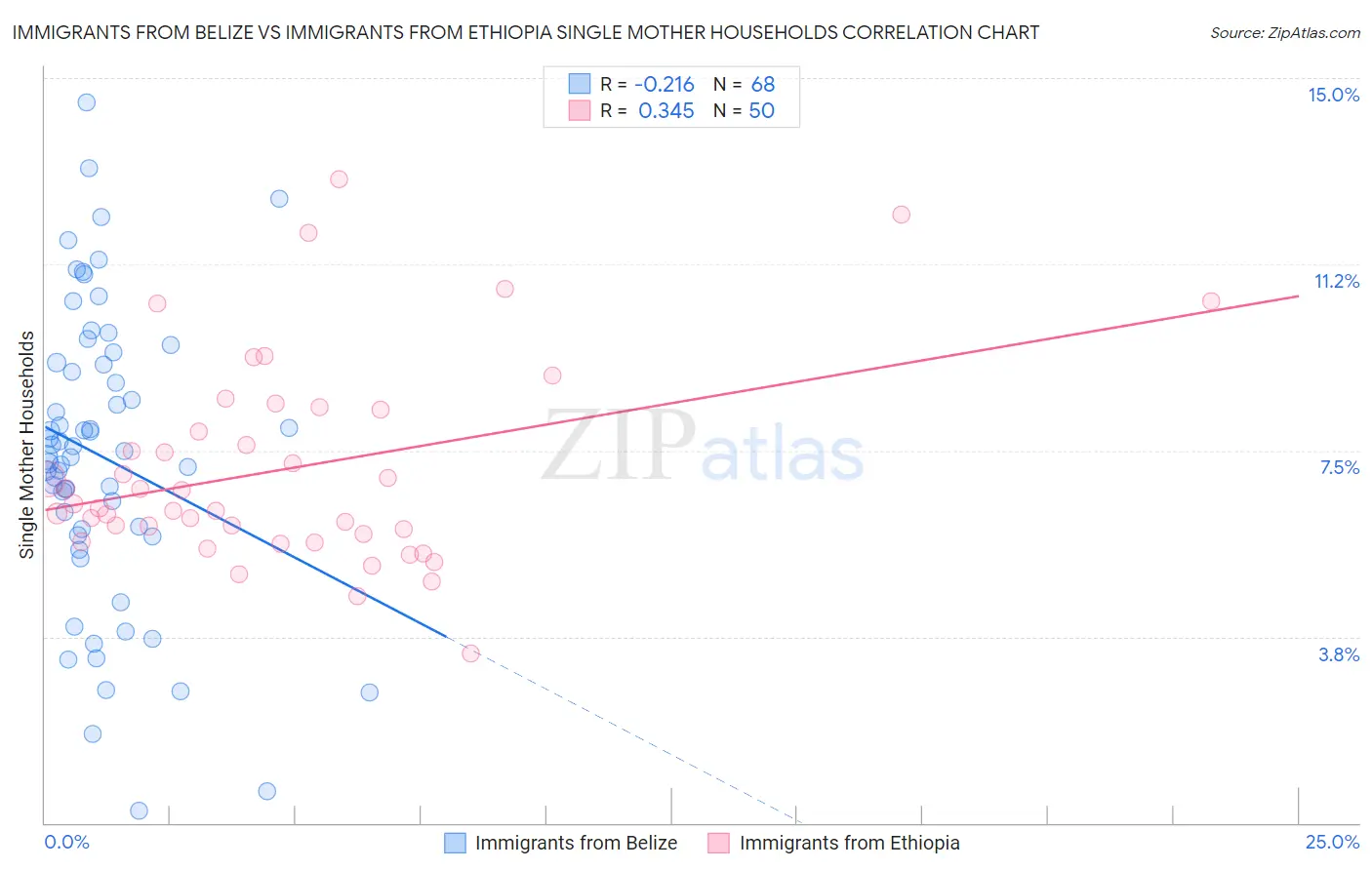 Immigrants from Belize vs Immigrants from Ethiopia Single Mother Households