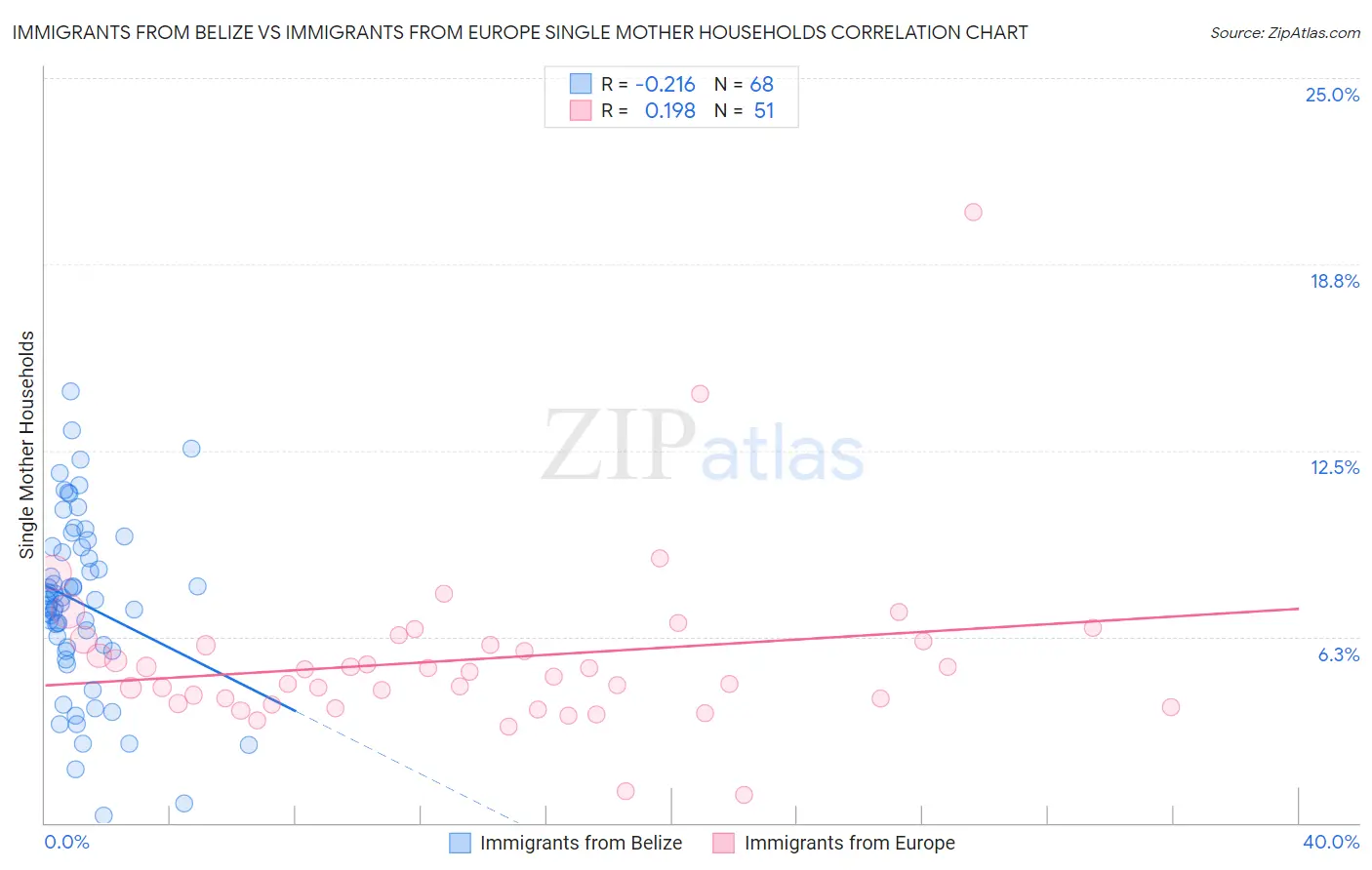 Immigrants from Belize vs Immigrants from Europe Single Mother Households