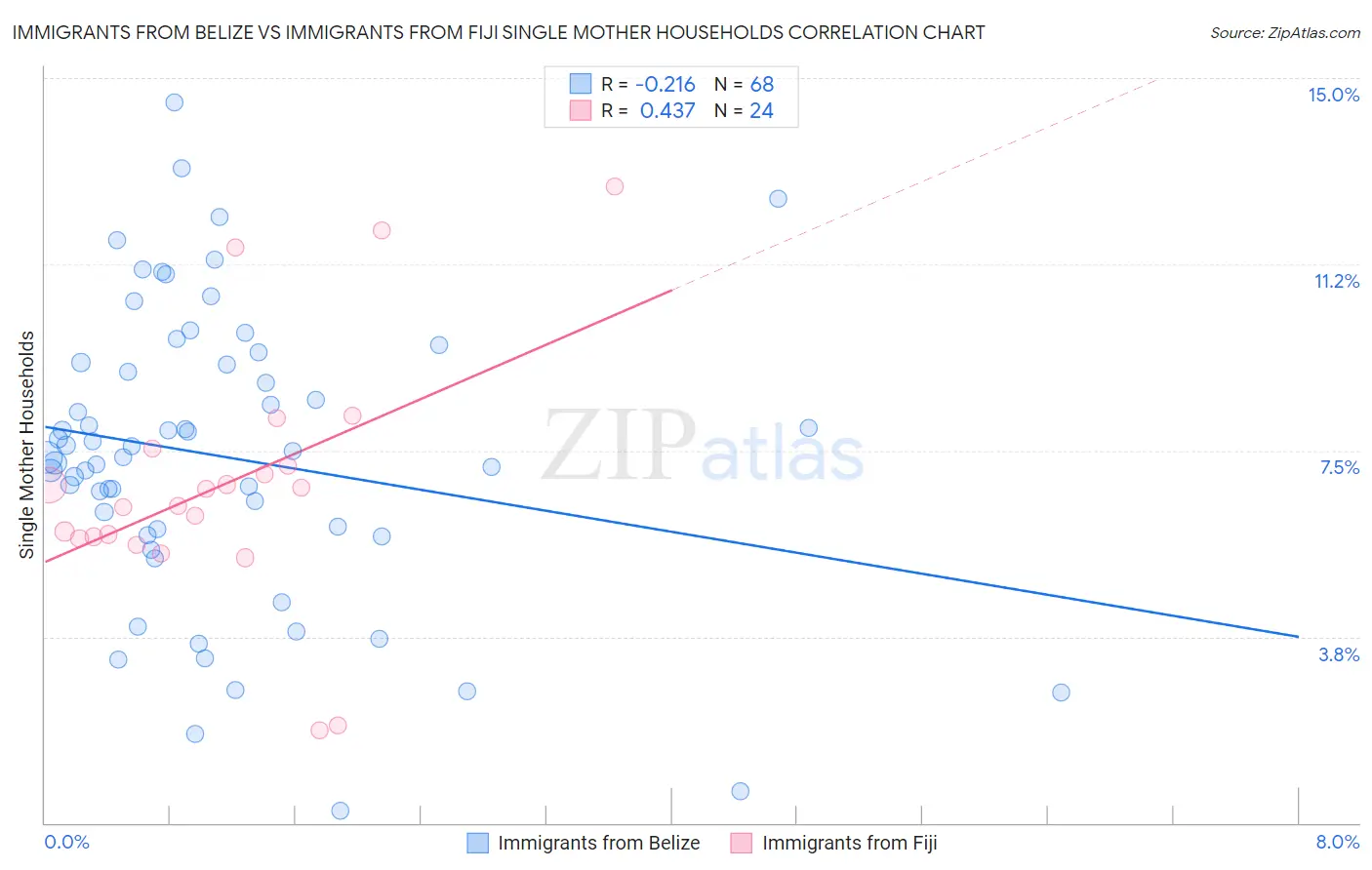 Immigrants from Belize vs Immigrants from Fiji Single Mother Households