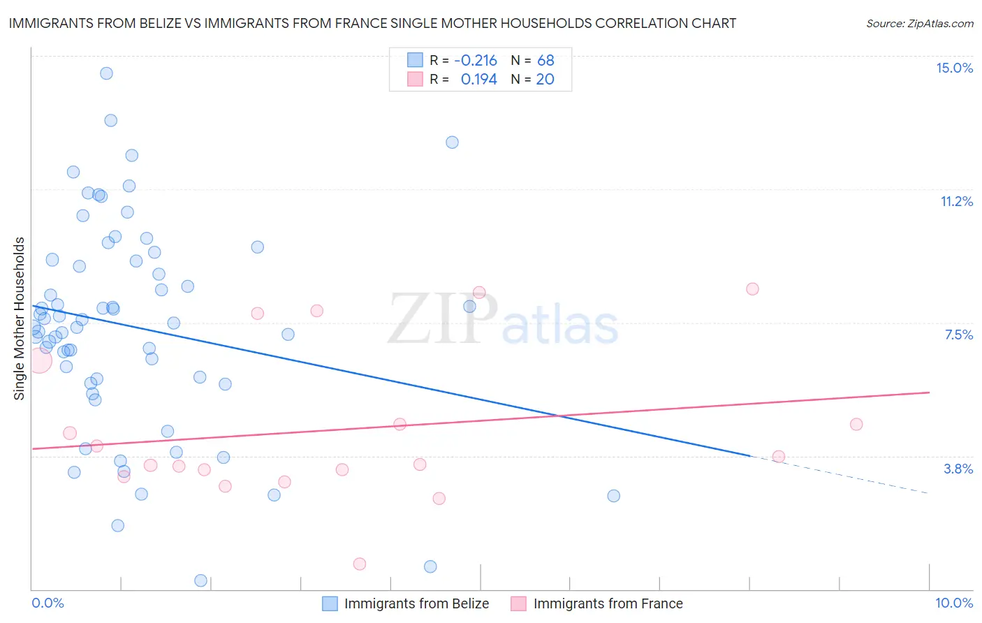 Immigrants from Belize vs Immigrants from France Single Mother Households