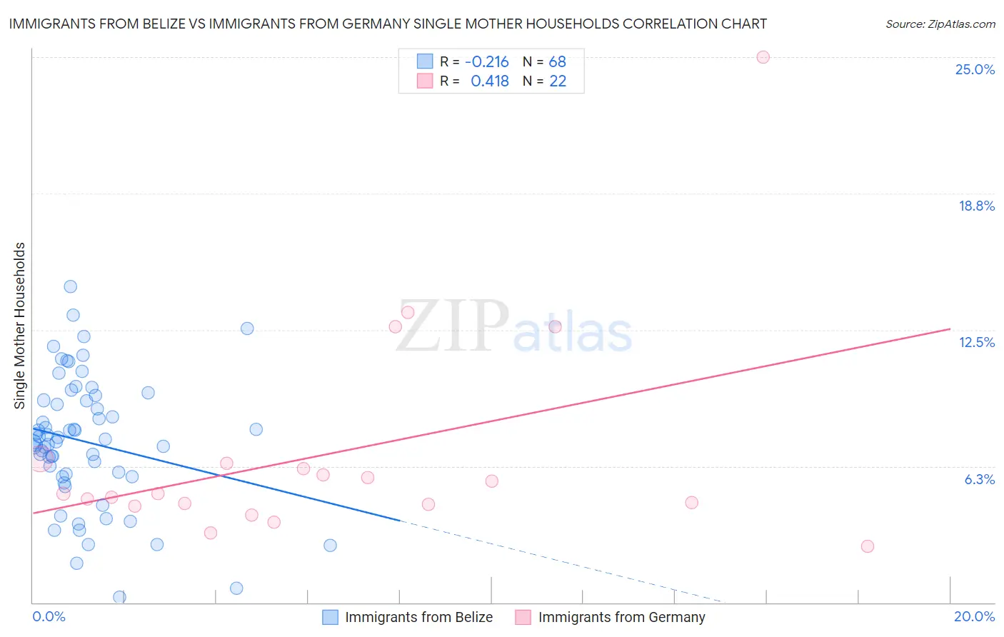 Immigrants from Belize vs Immigrants from Germany Single Mother Households