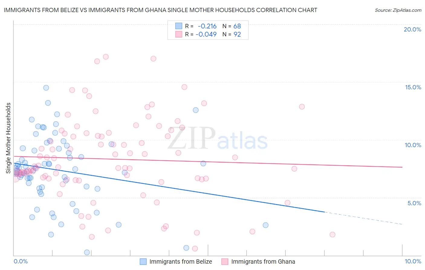 Immigrants from Belize vs Immigrants from Ghana Single Mother Households