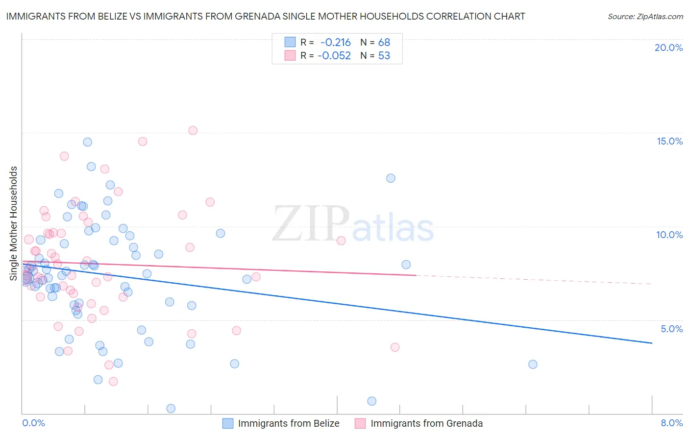 Immigrants from Belize vs Immigrants from Grenada Single Mother Households