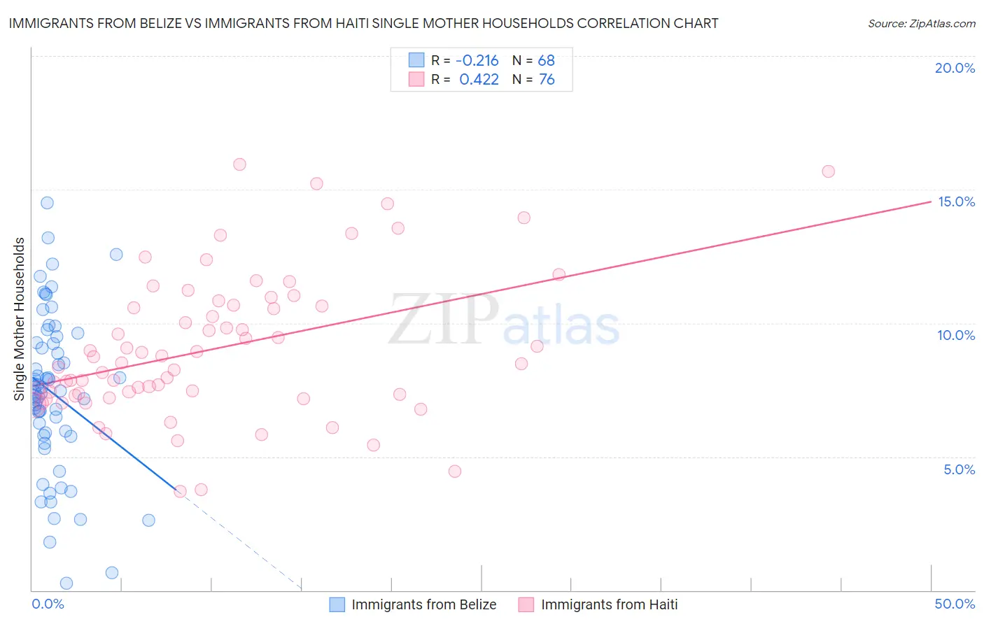 Immigrants from Belize vs Immigrants from Haiti Single Mother Households