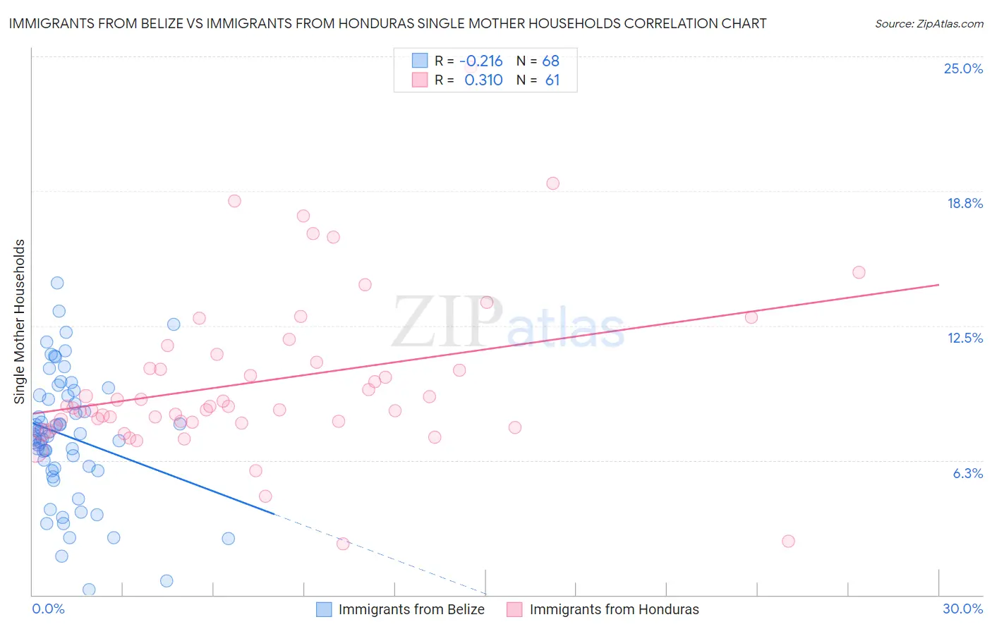 Immigrants from Belize vs Immigrants from Honduras Single Mother Households