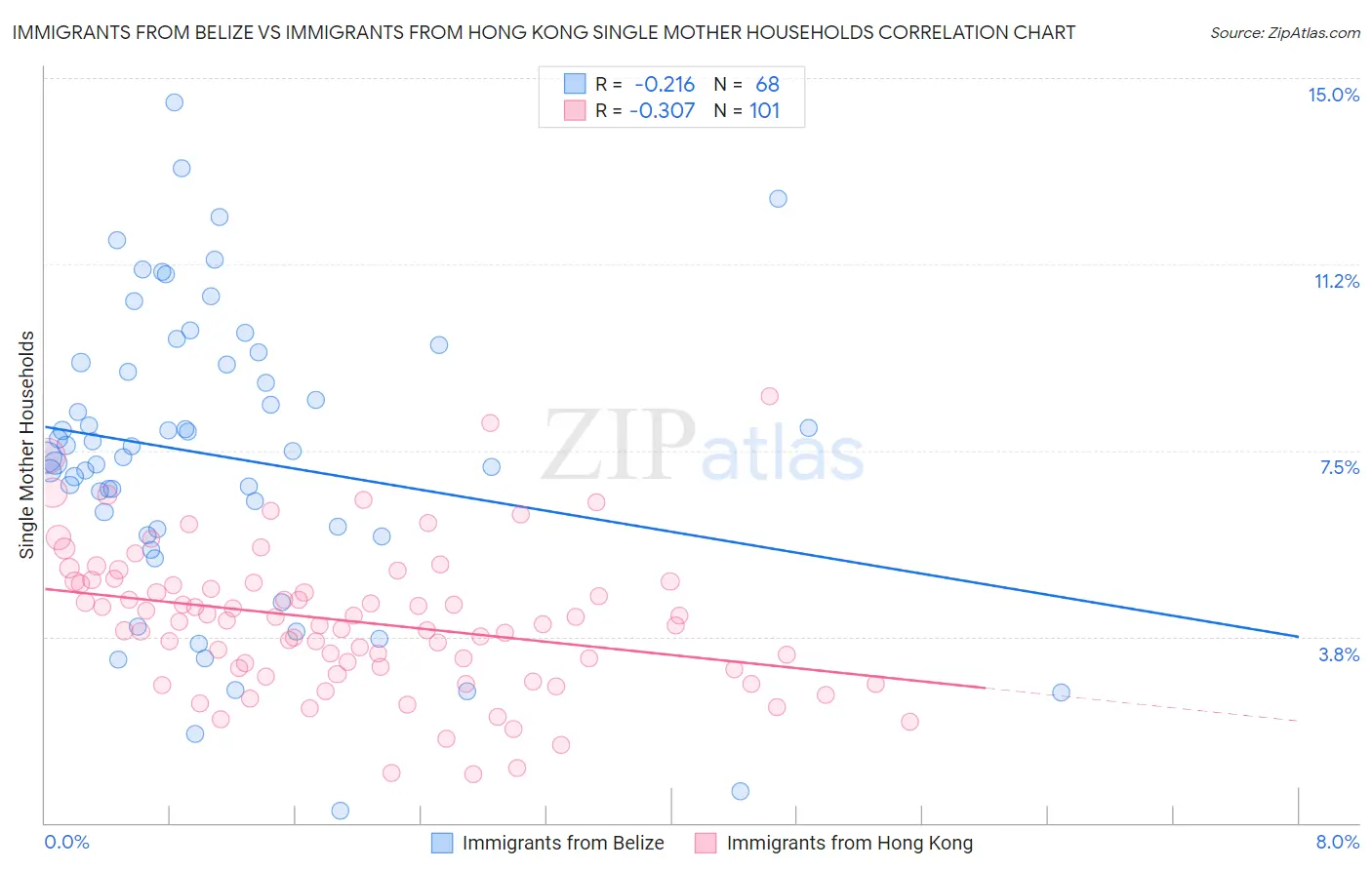 Immigrants from Belize vs Immigrants from Hong Kong Single Mother Households