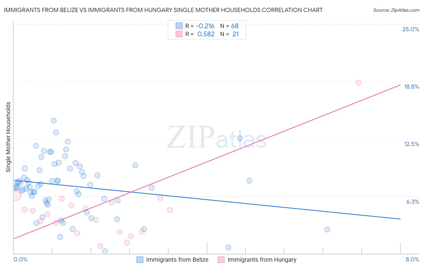 Immigrants from Belize vs Immigrants from Hungary Single Mother Households