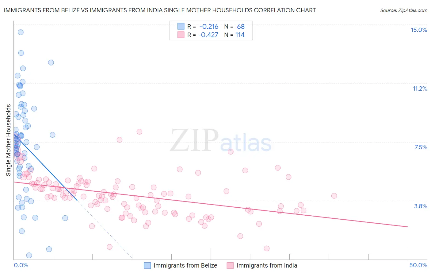 Immigrants from Belize vs Immigrants from India Single Mother Households