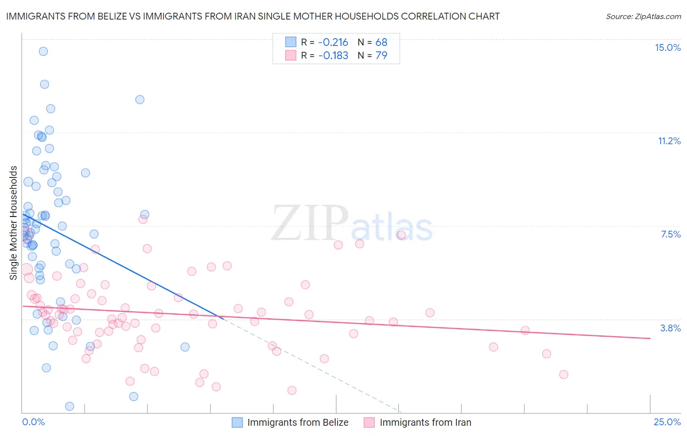 Immigrants from Belize vs Immigrants from Iran Single Mother Households
