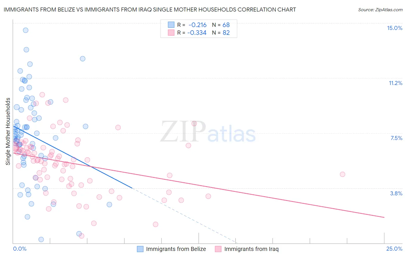 Immigrants from Belize vs Immigrants from Iraq Single Mother Households