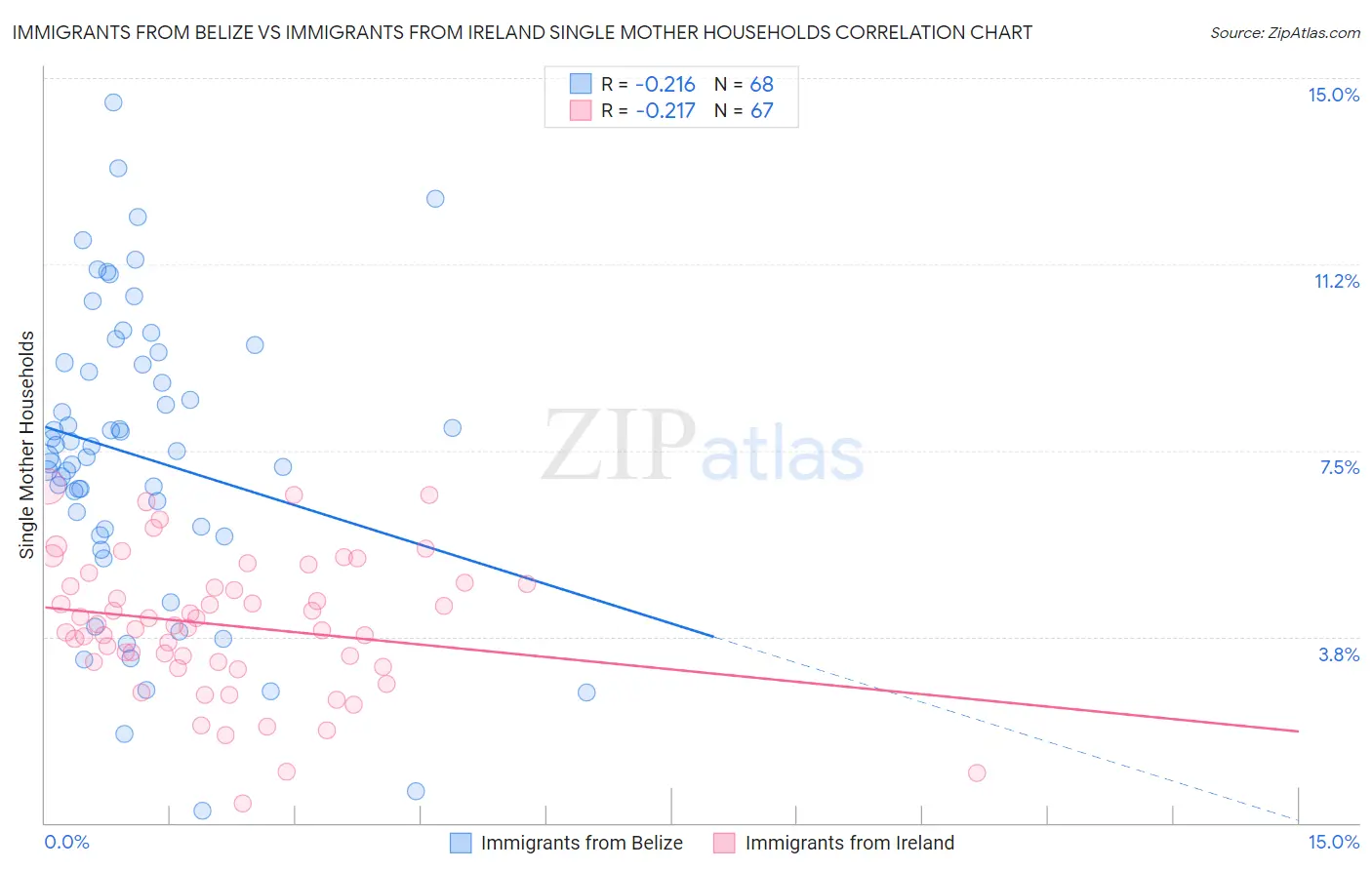 Immigrants from Belize vs Immigrants from Ireland Single Mother Households