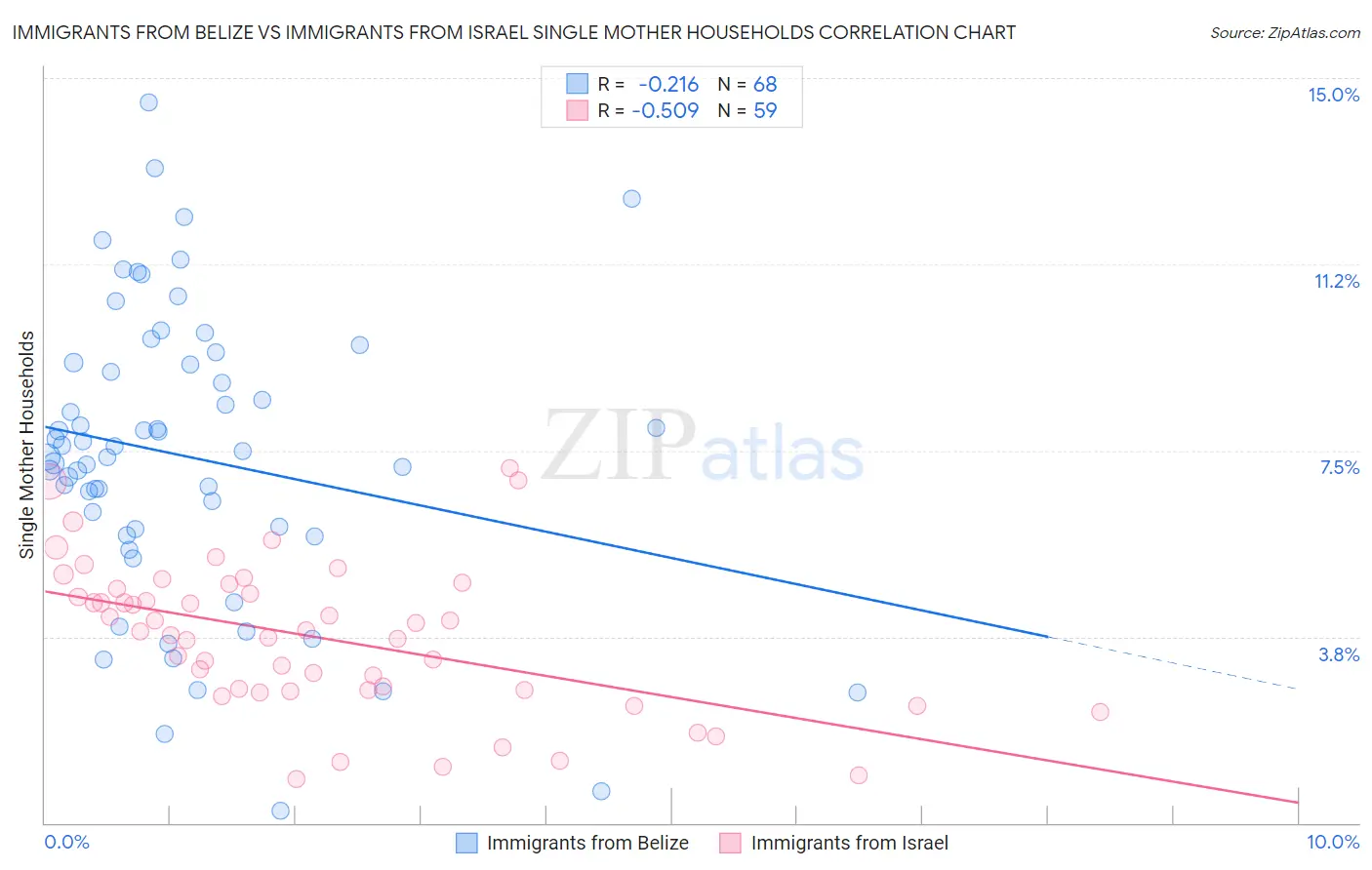 Immigrants from Belize vs Immigrants from Israel Single Mother Households