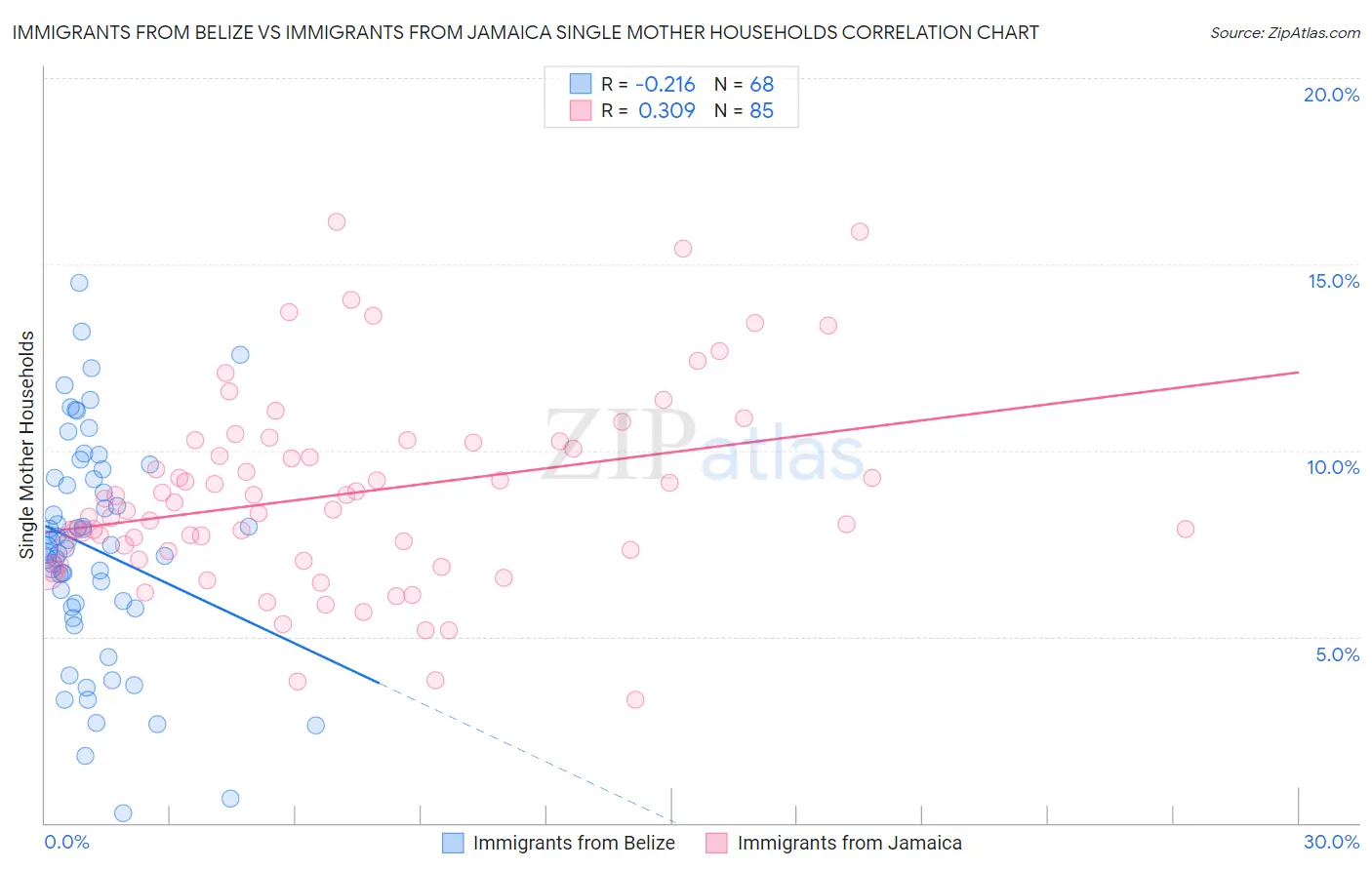 Immigrants from Belize vs Immigrants from Jamaica Single Mother Households