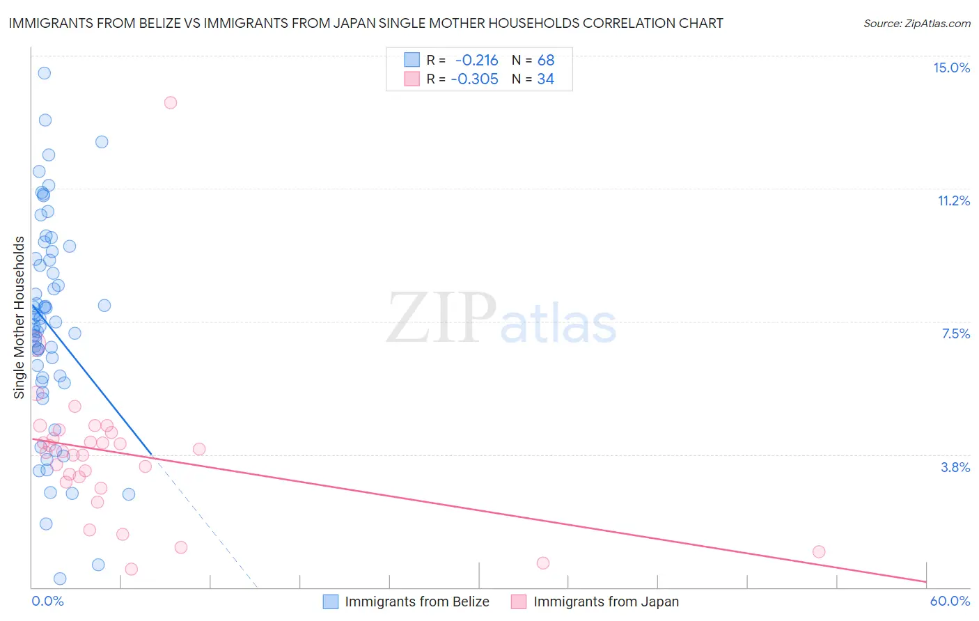 Immigrants from Belize vs Immigrants from Japan Single Mother Households