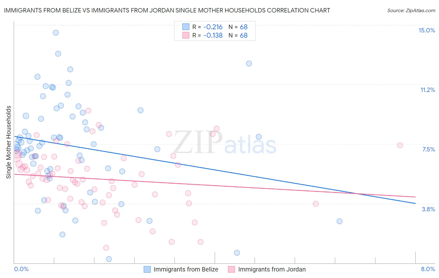 Immigrants from Belize vs Immigrants from Jordan Single Mother Households