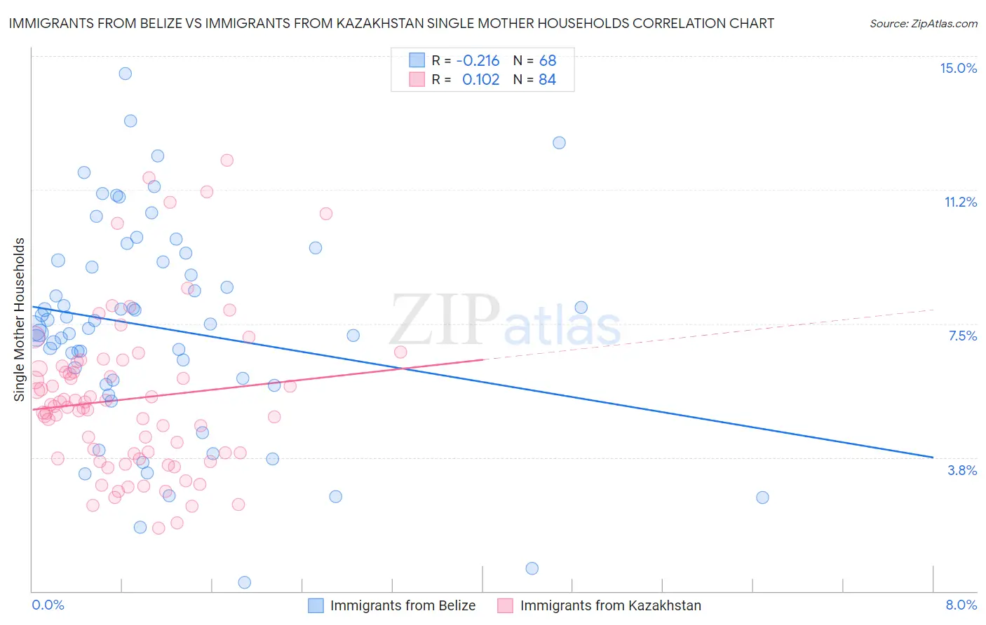 Immigrants from Belize vs Immigrants from Kazakhstan Single Mother Households