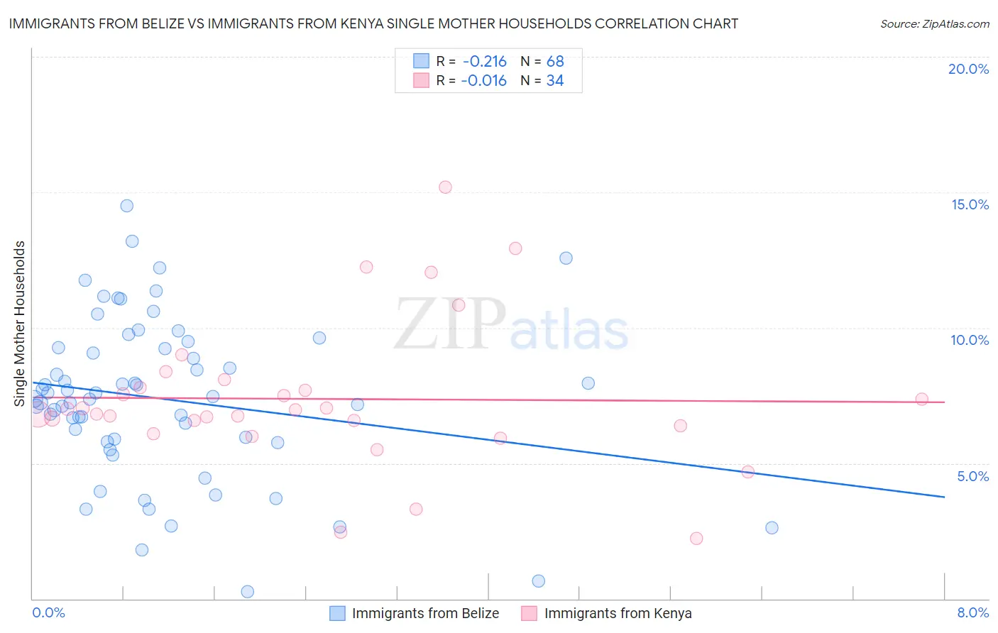 Immigrants from Belize vs Immigrants from Kenya Single Mother Households