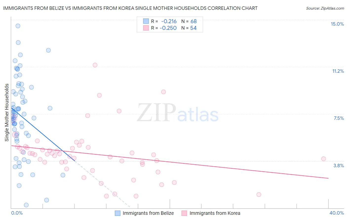 Immigrants from Belize vs Immigrants from Korea Single Mother Households