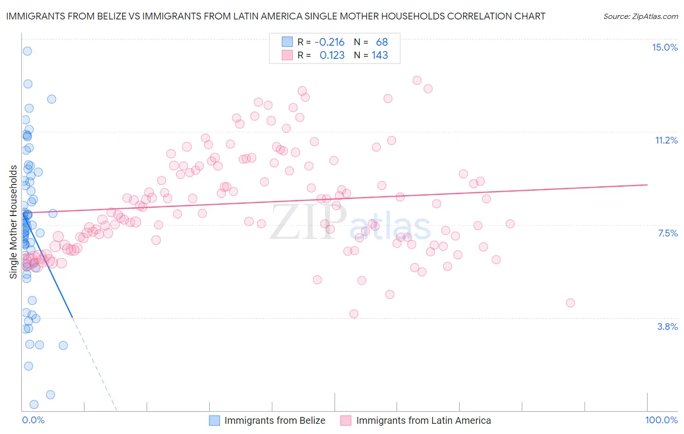 Immigrants from Belize vs Immigrants from Latin America Single Mother Households