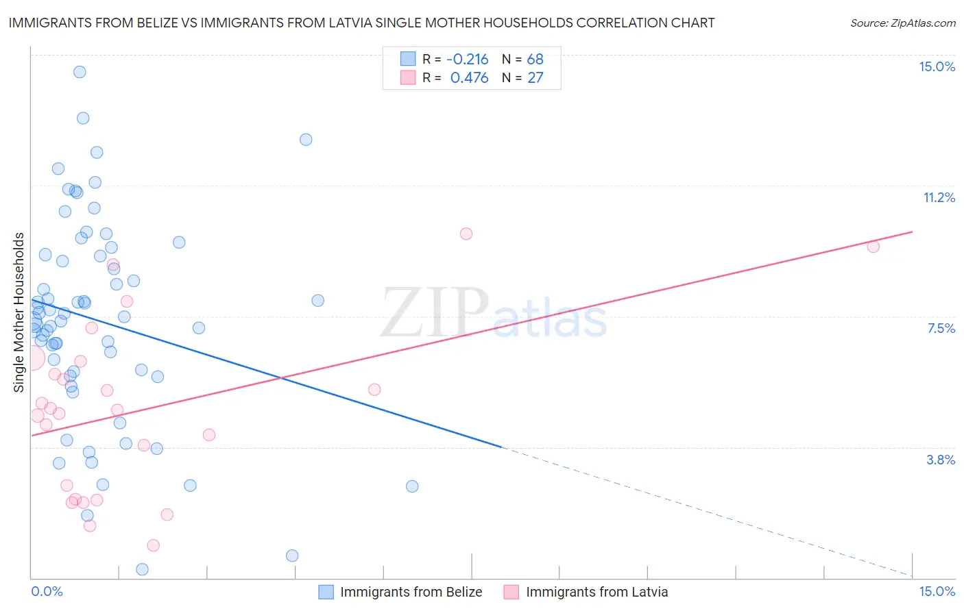 Immigrants from Belize vs Immigrants from Latvia Single Mother Households