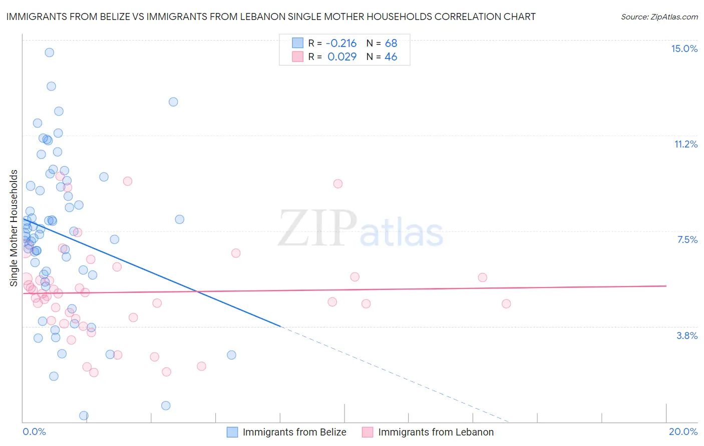 Immigrants from Belize vs Immigrants from Lebanon Single Mother Households