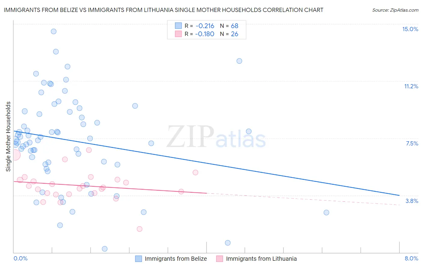 Immigrants from Belize vs Immigrants from Lithuania Single Mother Households