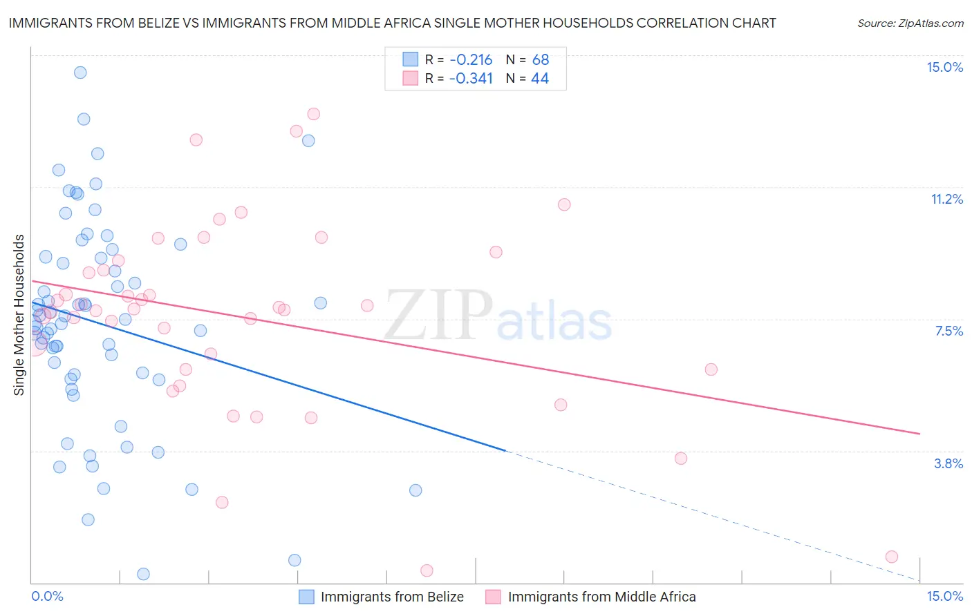 Immigrants from Belize vs Immigrants from Middle Africa Single Mother Households