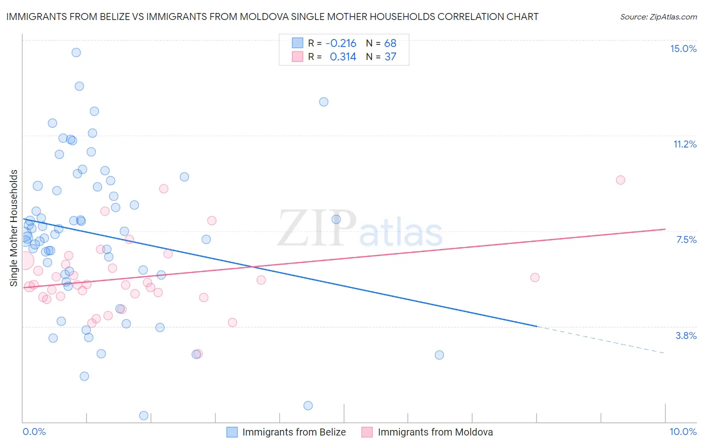 Immigrants from Belize vs Immigrants from Moldova Single Mother Households