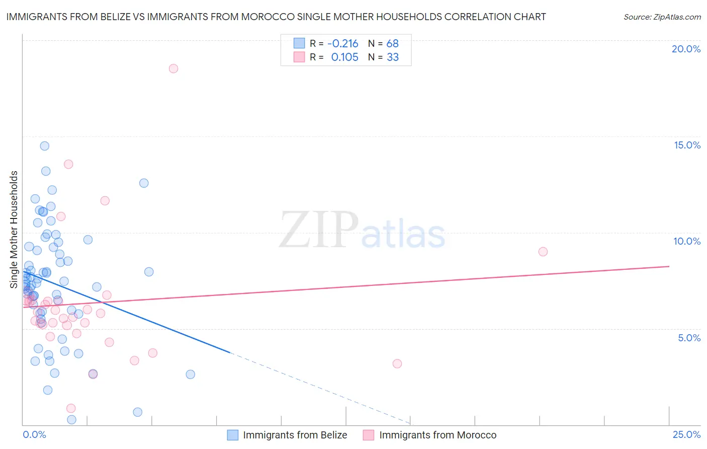 Immigrants from Belize vs Immigrants from Morocco Single Mother Households