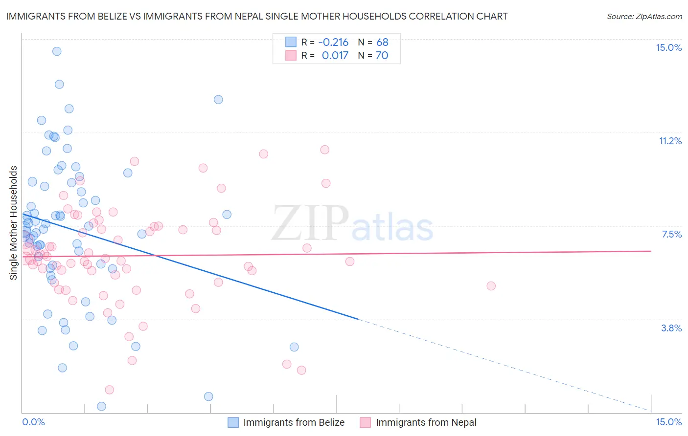 Immigrants from Belize vs Immigrants from Nepal Single Mother Households