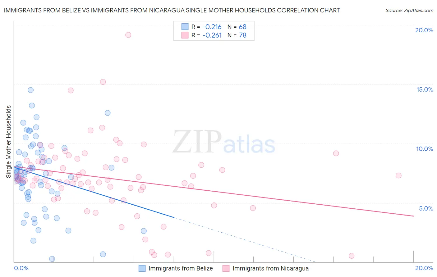 Immigrants from Belize vs Immigrants from Nicaragua Single Mother Households