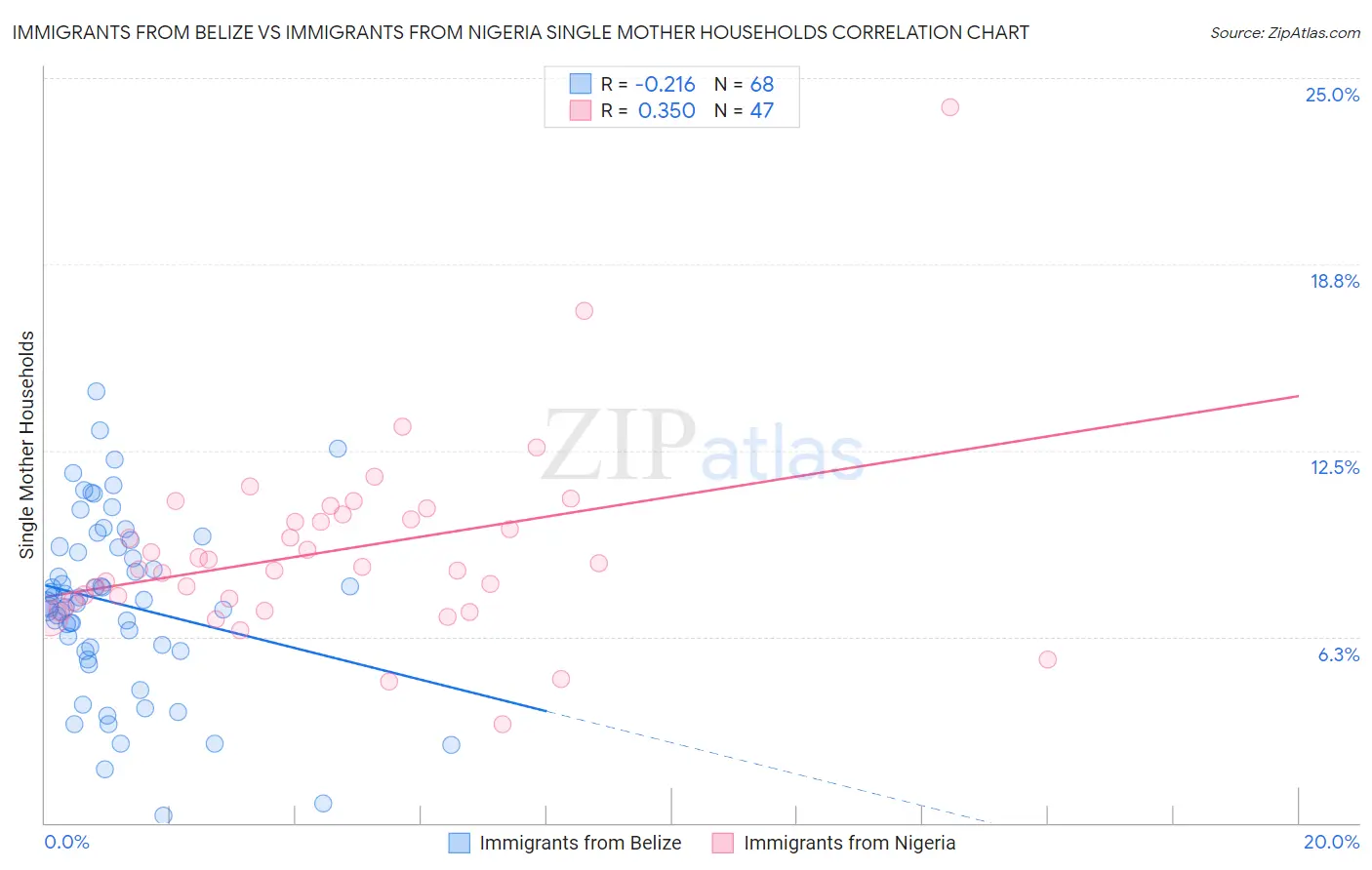 Immigrants from Belize vs Immigrants from Nigeria Single Mother Households