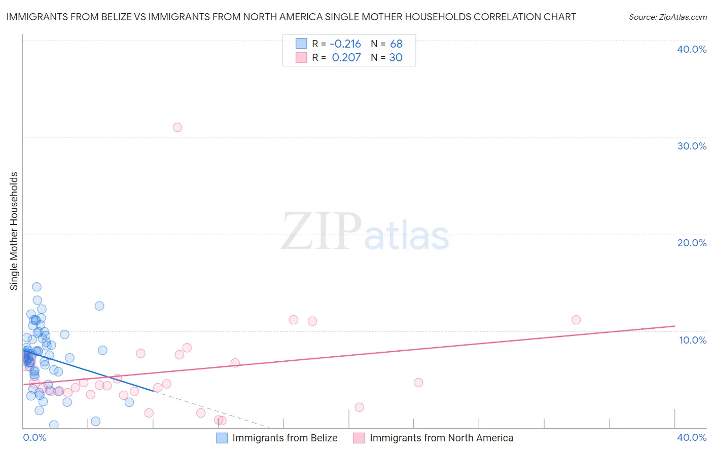 Immigrants from Belize vs Immigrants from North America Single Mother Households