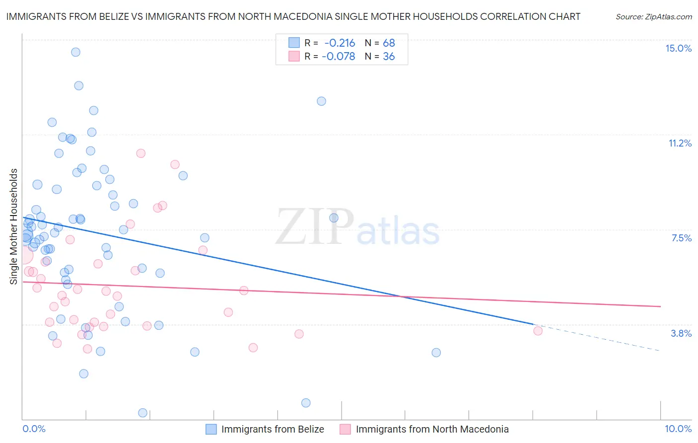 Immigrants from Belize vs Immigrants from North Macedonia Single Mother Households