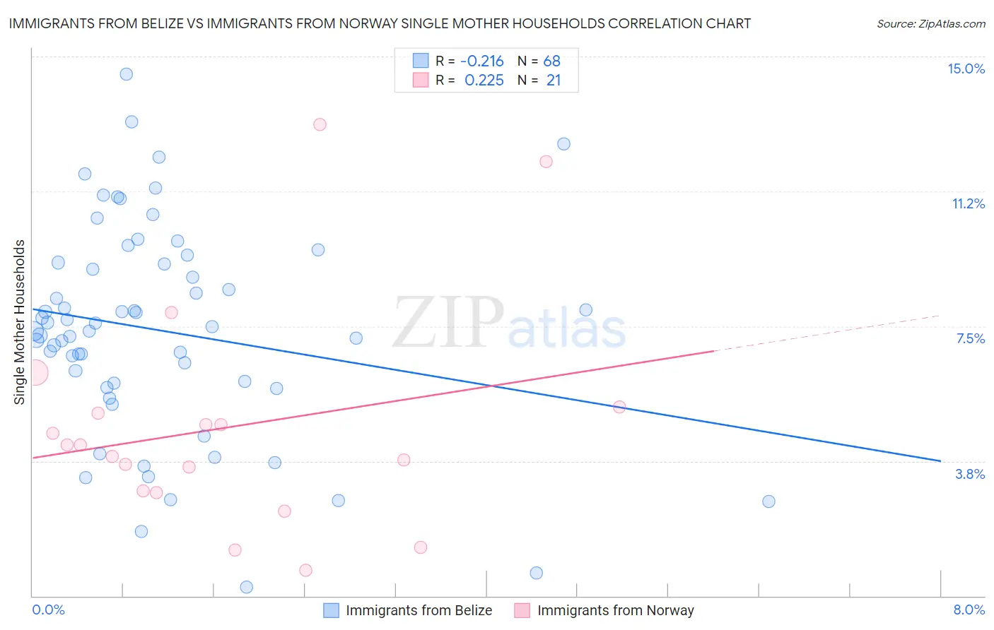 Immigrants from Belize vs Immigrants from Norway Single Mother Households