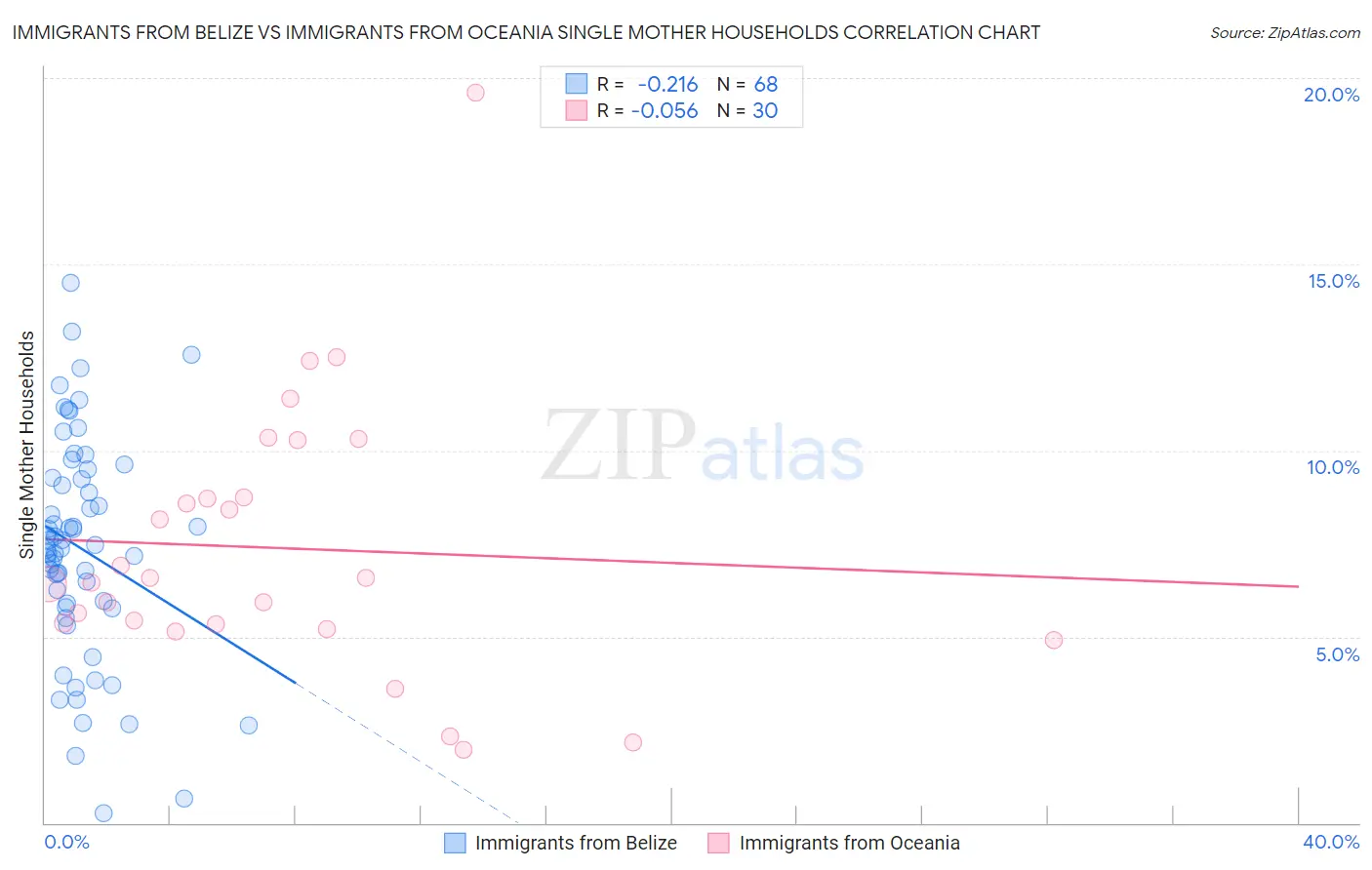 Immigrants from Belize vs Immigrants from Oceania Single Mother Households