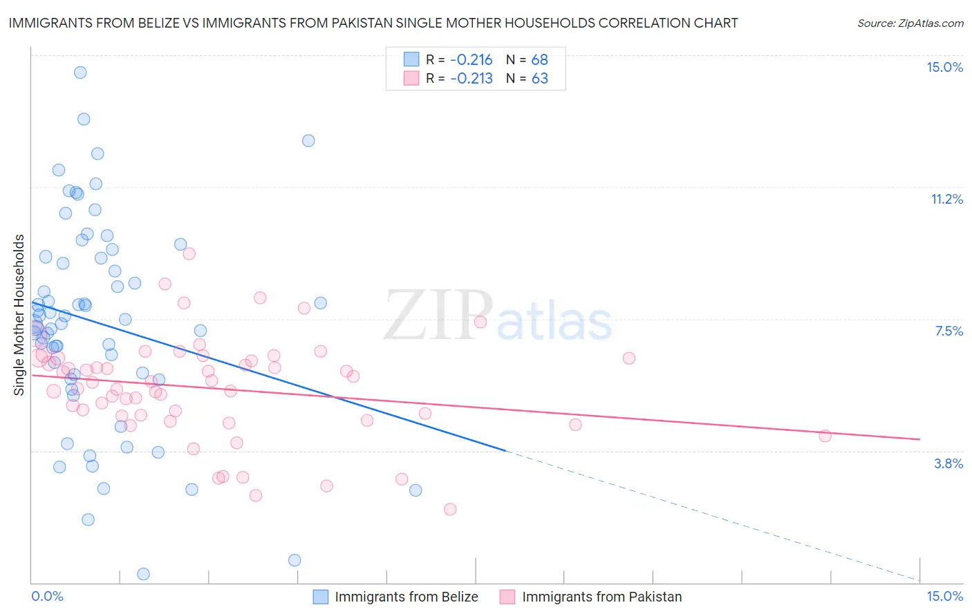 Immigrants from Belize vs Immigrants from Pakistan Single Mother Households