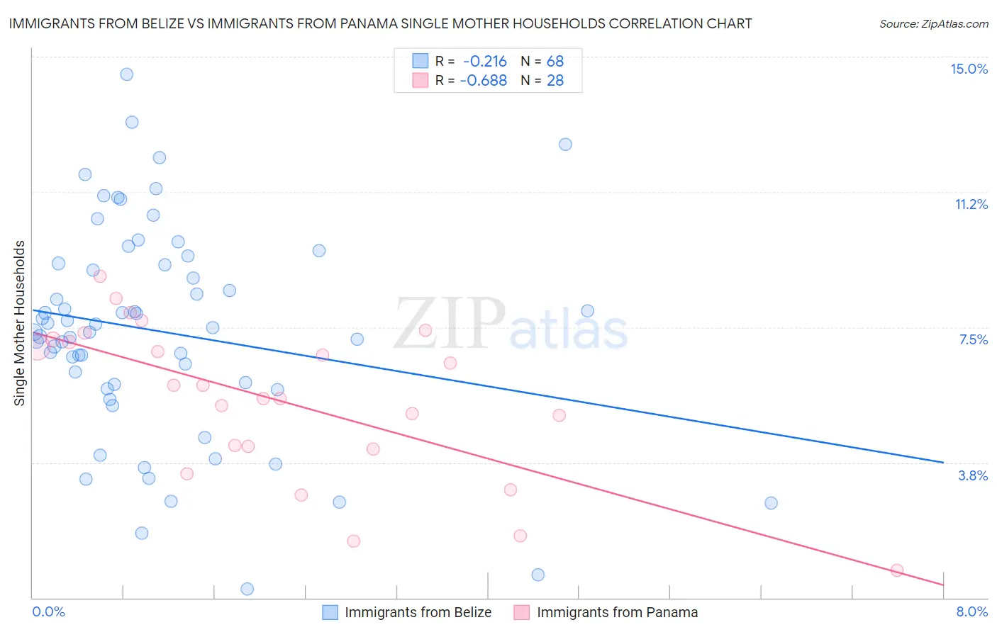 Immigrants from Belize vs Immigrants from Panama Single Mother Households