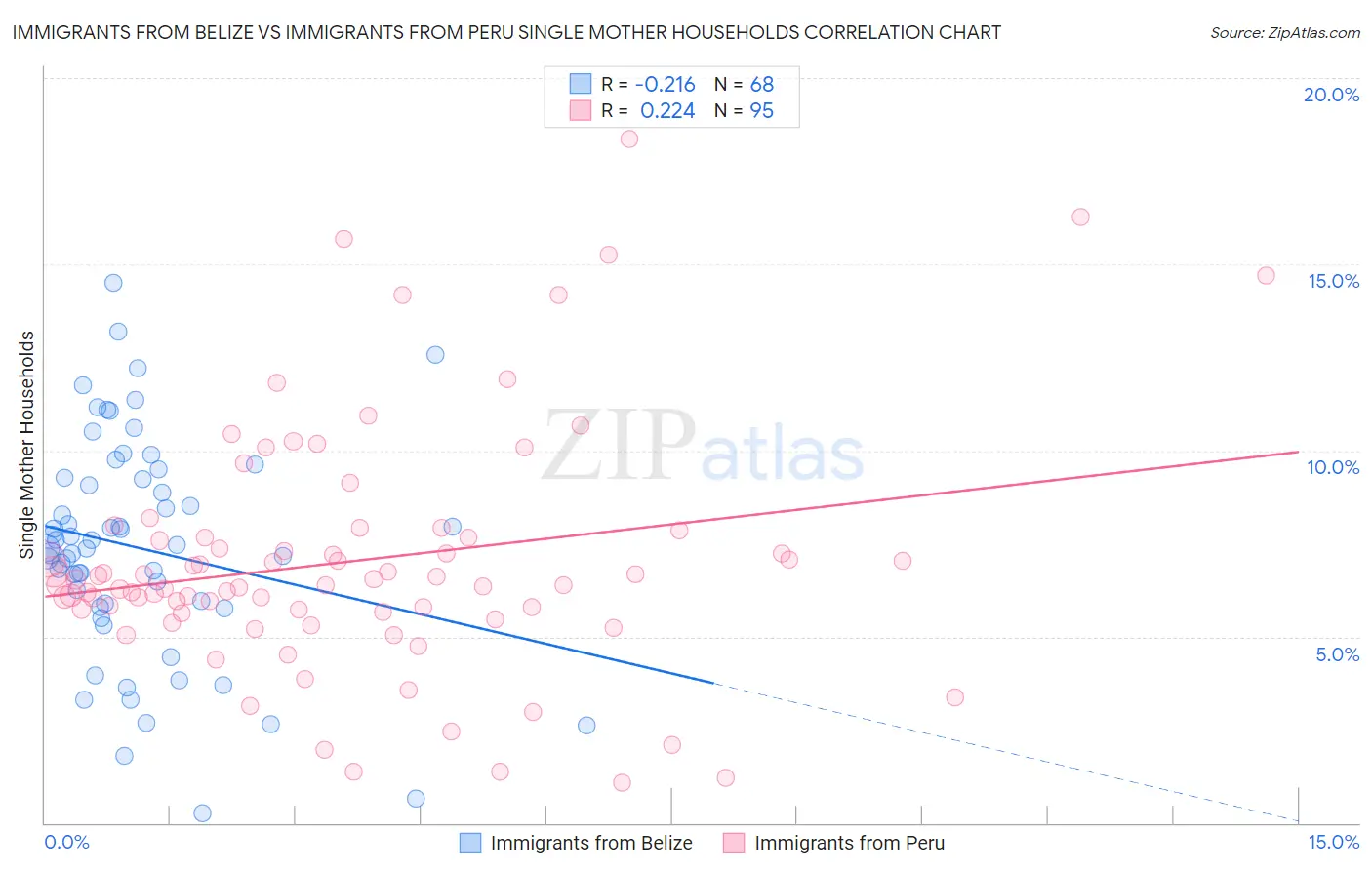 Immigrants from Belize vs Immigrants from Peru Single Mother Households