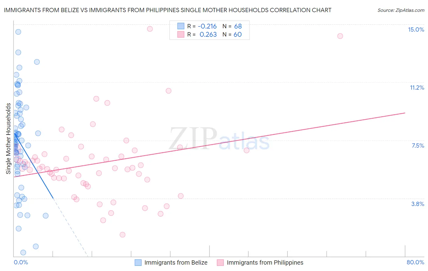 Immigrants from Belize vs Immigrants from Philippines Single Mother Households