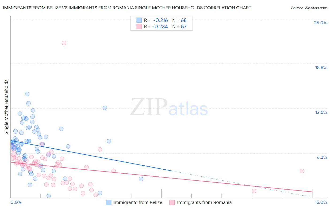 Immigrants from Belize vs Immigrants from Romania Single Mother Households