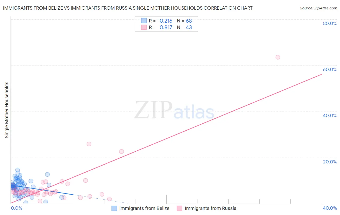 Immigrants from Belize vs Immigrants from Russia Single Mother Households