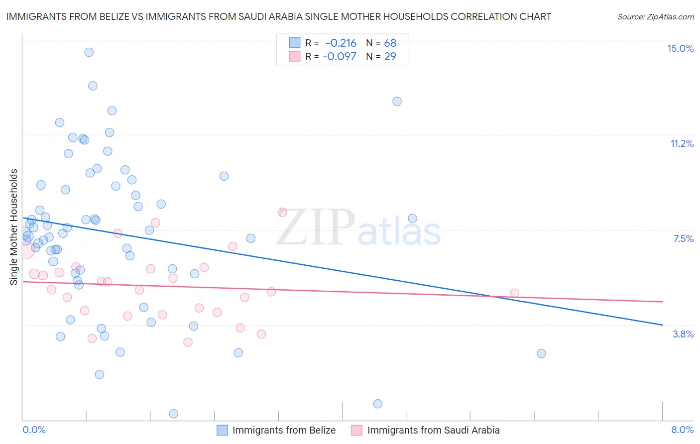 Immigrants from Belize vs Immigrants from Saudi Arabia Single Mother Households