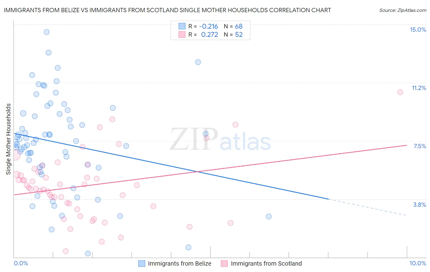 Immigrants from Belize vs Immigrants from Scotland Single Mother Households