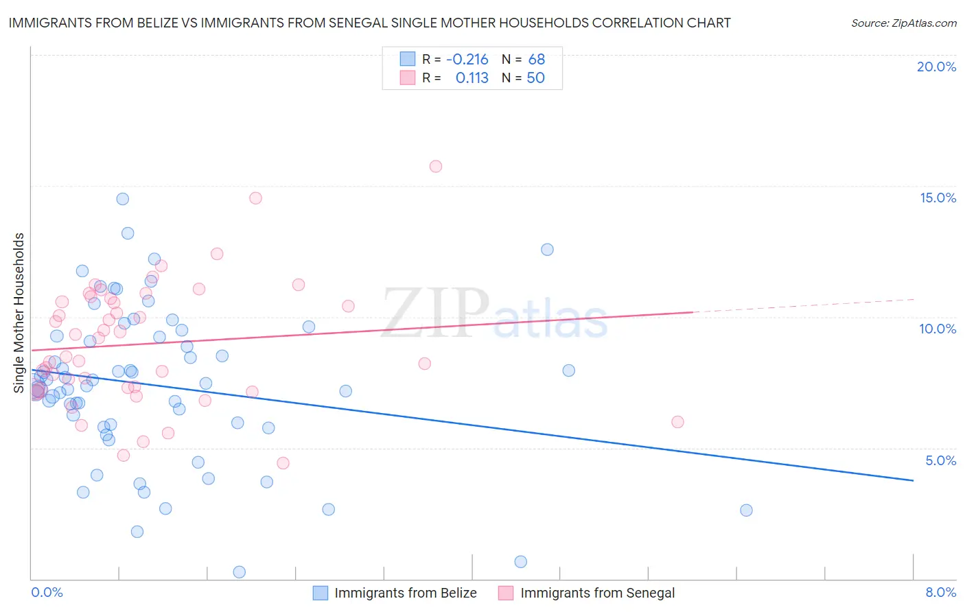 Immigrants from Belize vs Immigrants from Senegal Single Mother Households