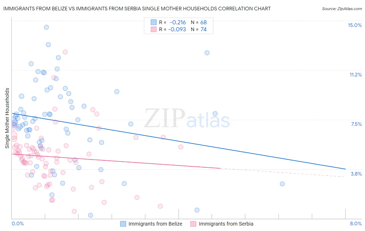 Immigrants from Belize vs Immigrants from Serbia Single Mother Households