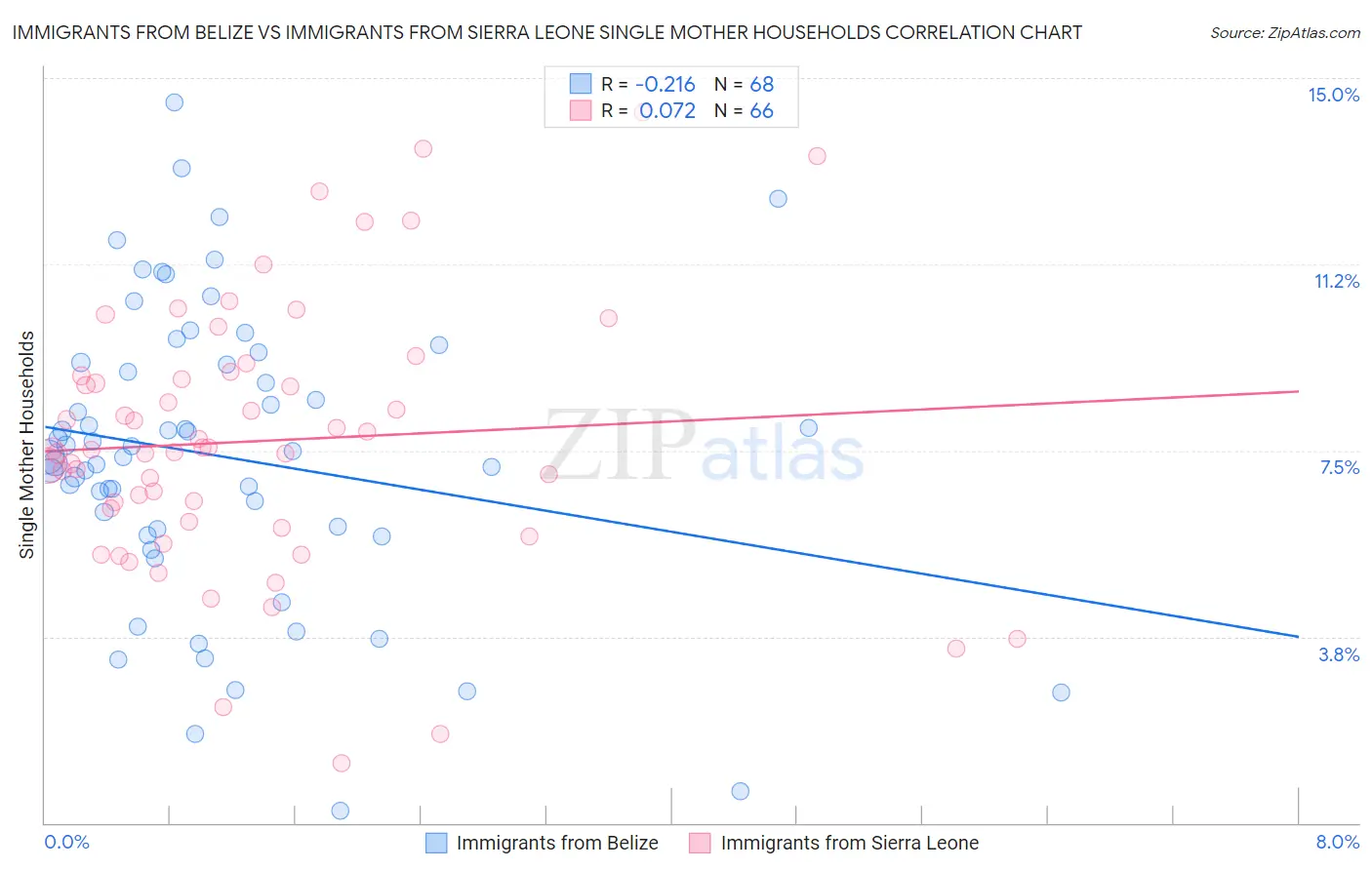 Immigrants from Belize vs Immigrants from Sierra Leone Single Mother Households