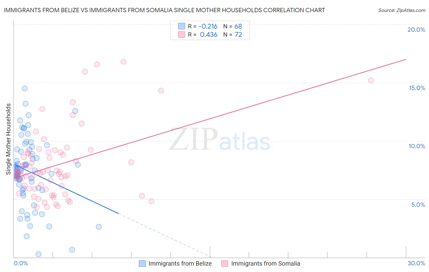 Immigrants from Belize vs Immigrants from Somalia Single Mother Households