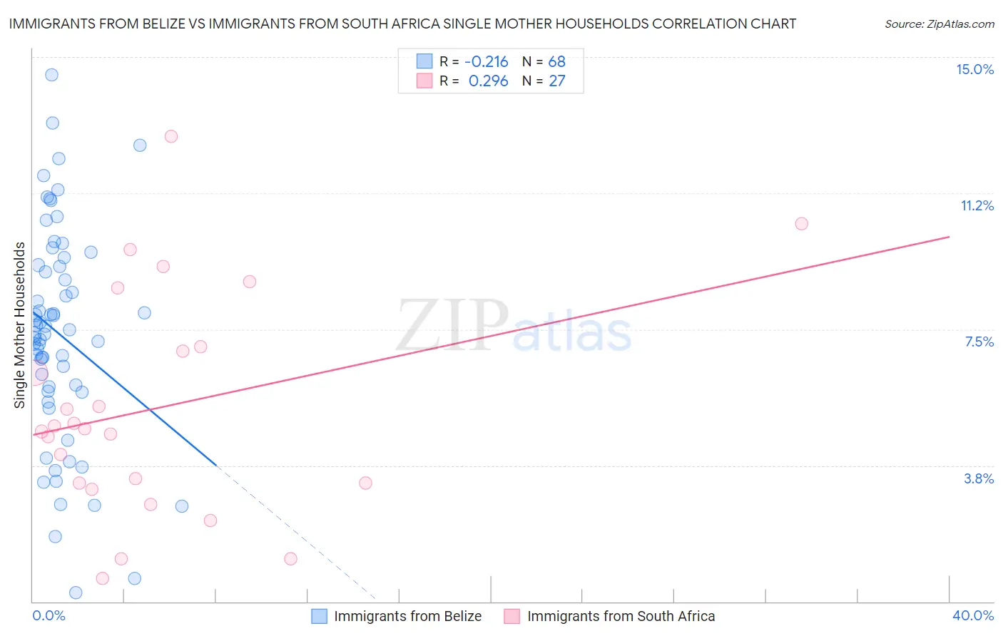 Immigrants from Belize vs Immigrants from South Africa Single Mother Households