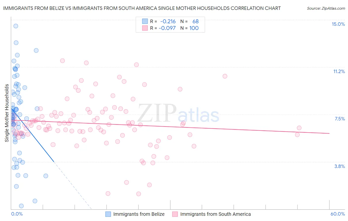 Immigrants from Belize vs Immigrants from South America Single Mother Households